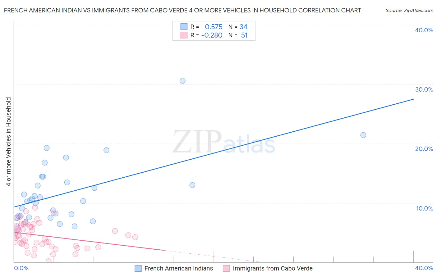 French American Indian vs Immigrants from Cabo Verde 4 or more Vehicles in Household