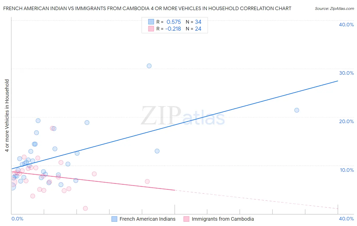 French American Indian vs Immigrants from Cambodia 4 or more Vehicles in Household