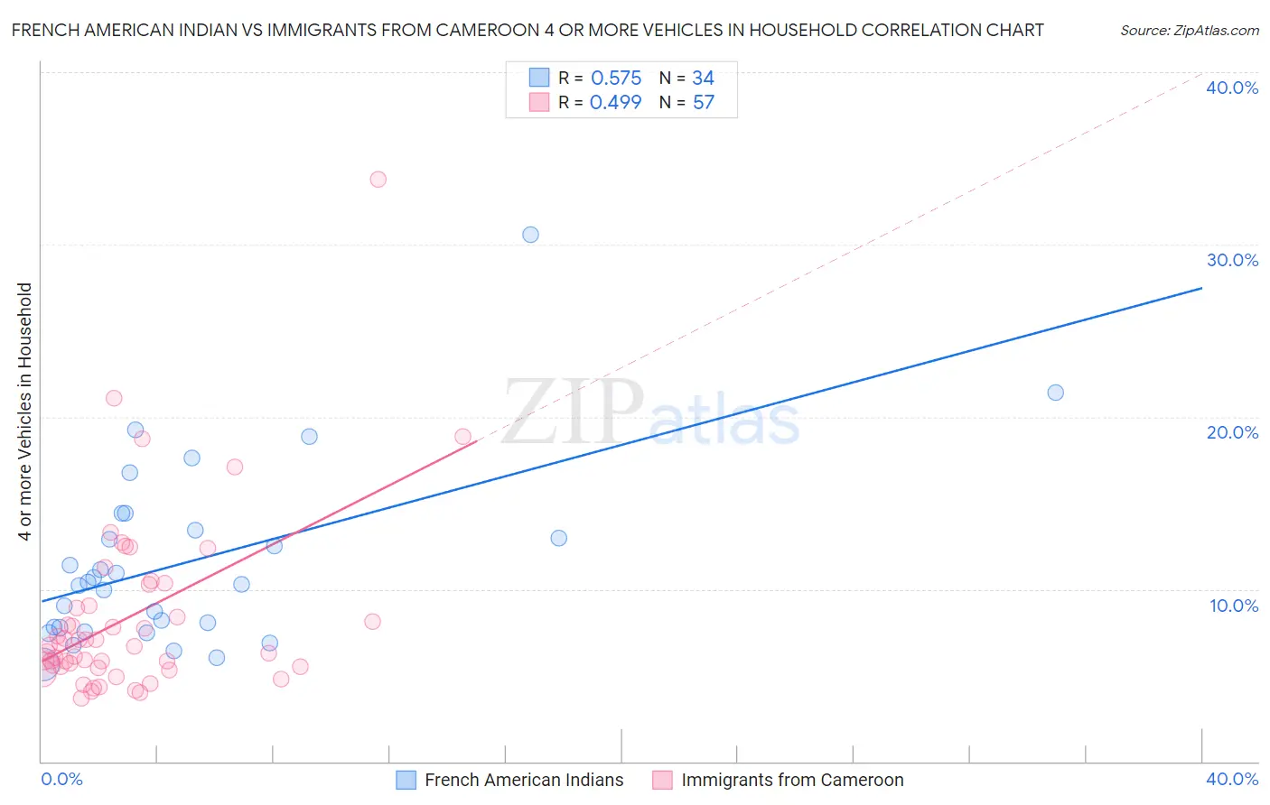 French American Indian vs Immigrants from Cameroon 4 or more Vehicles in Household