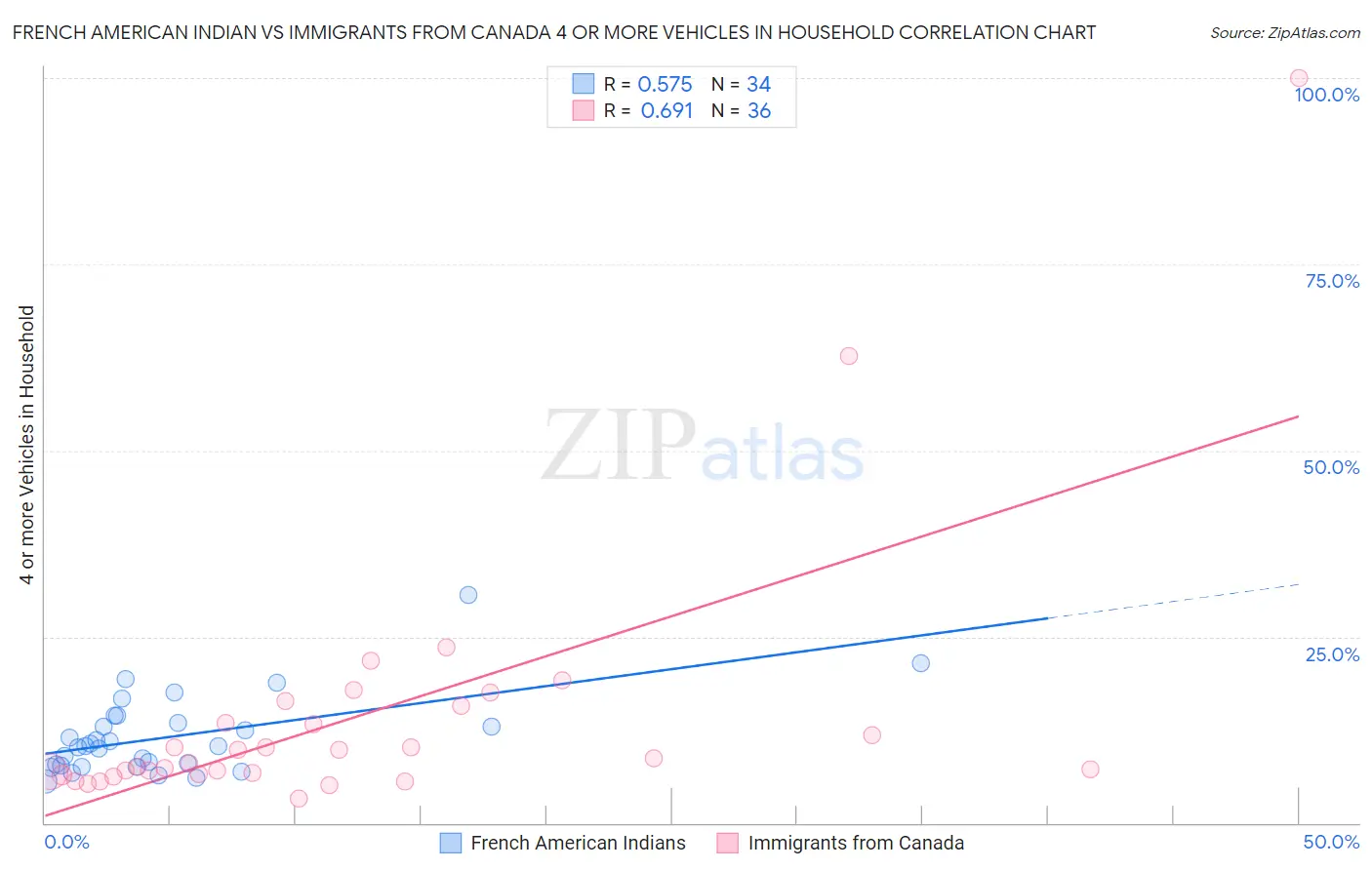 French American Indian vs Immigrants from Canada 4 or more Vehicles in Household