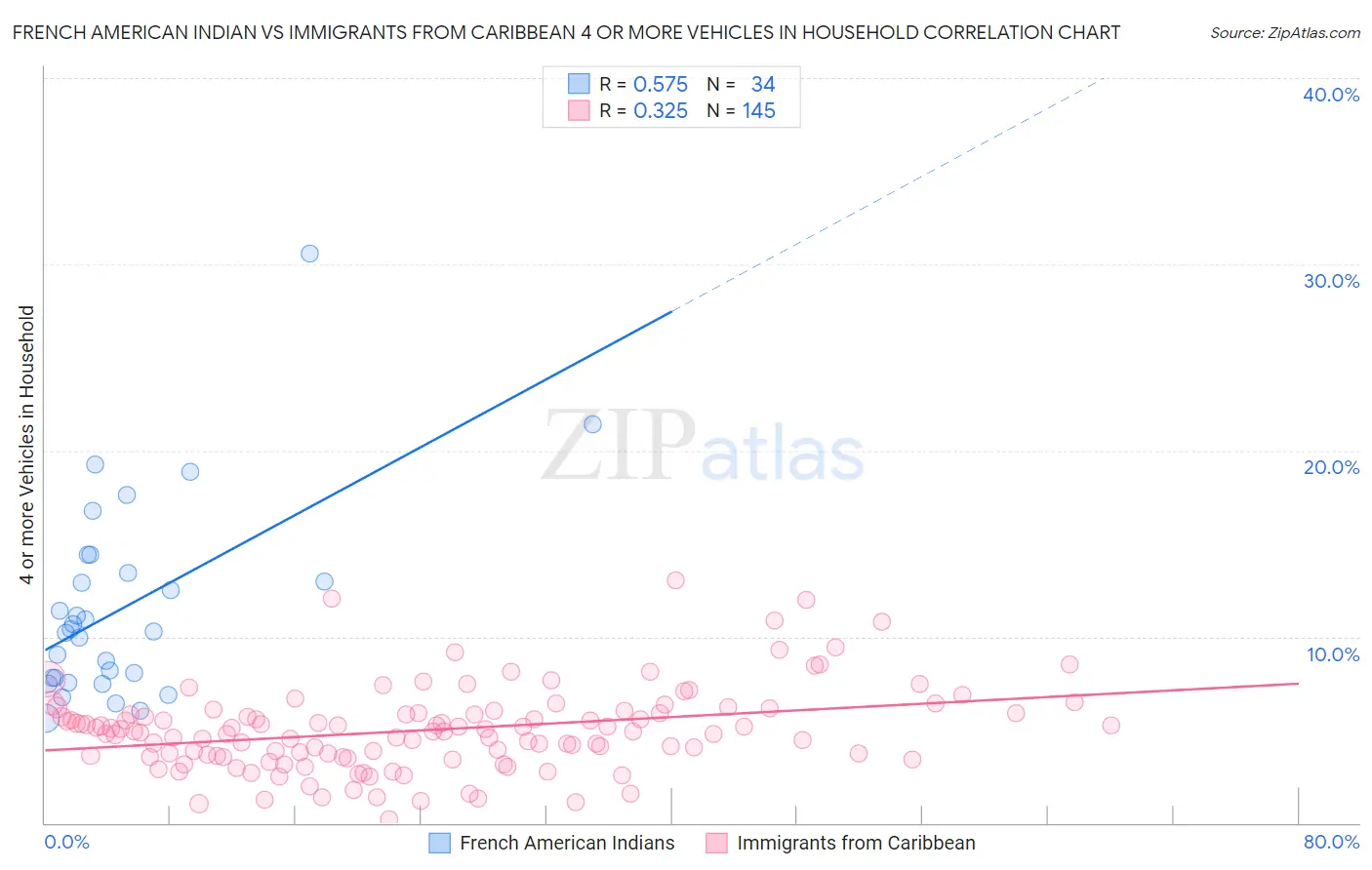French American Indian vs Immigrants from Caribbean 4 or more Vehicles in Household