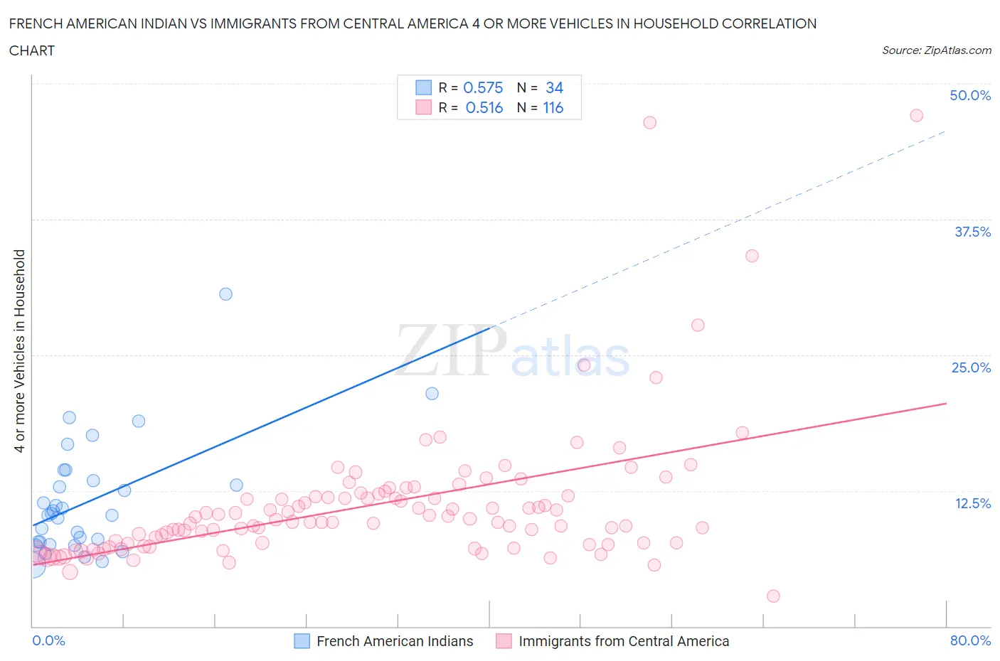 French American Indian vs Immigrants from Central America 4 or more Vehicles in Household