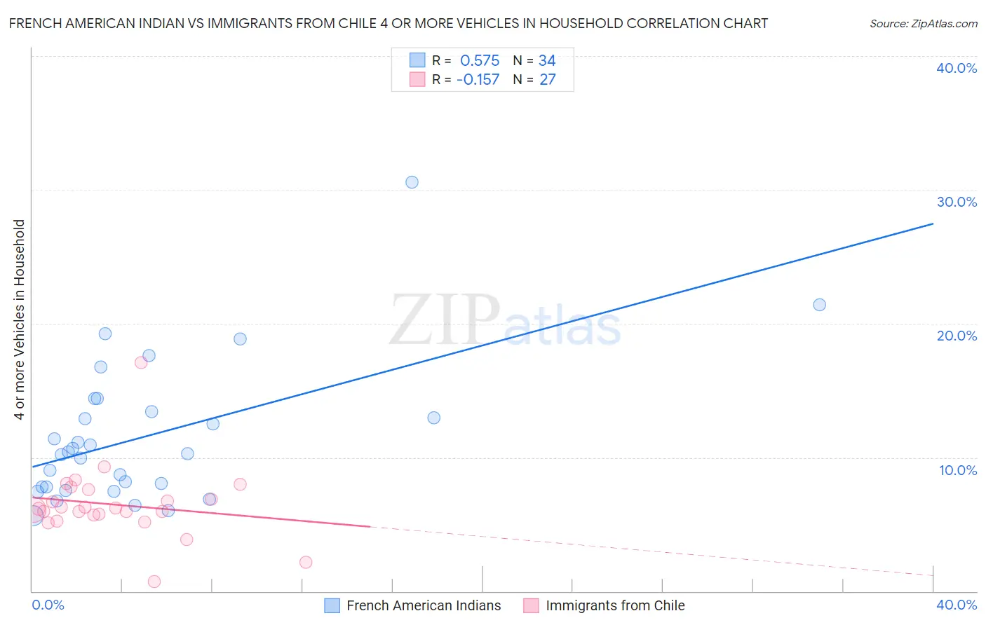 French American Indian vs Immigrants from Chile 4 or more Vehicles in Household