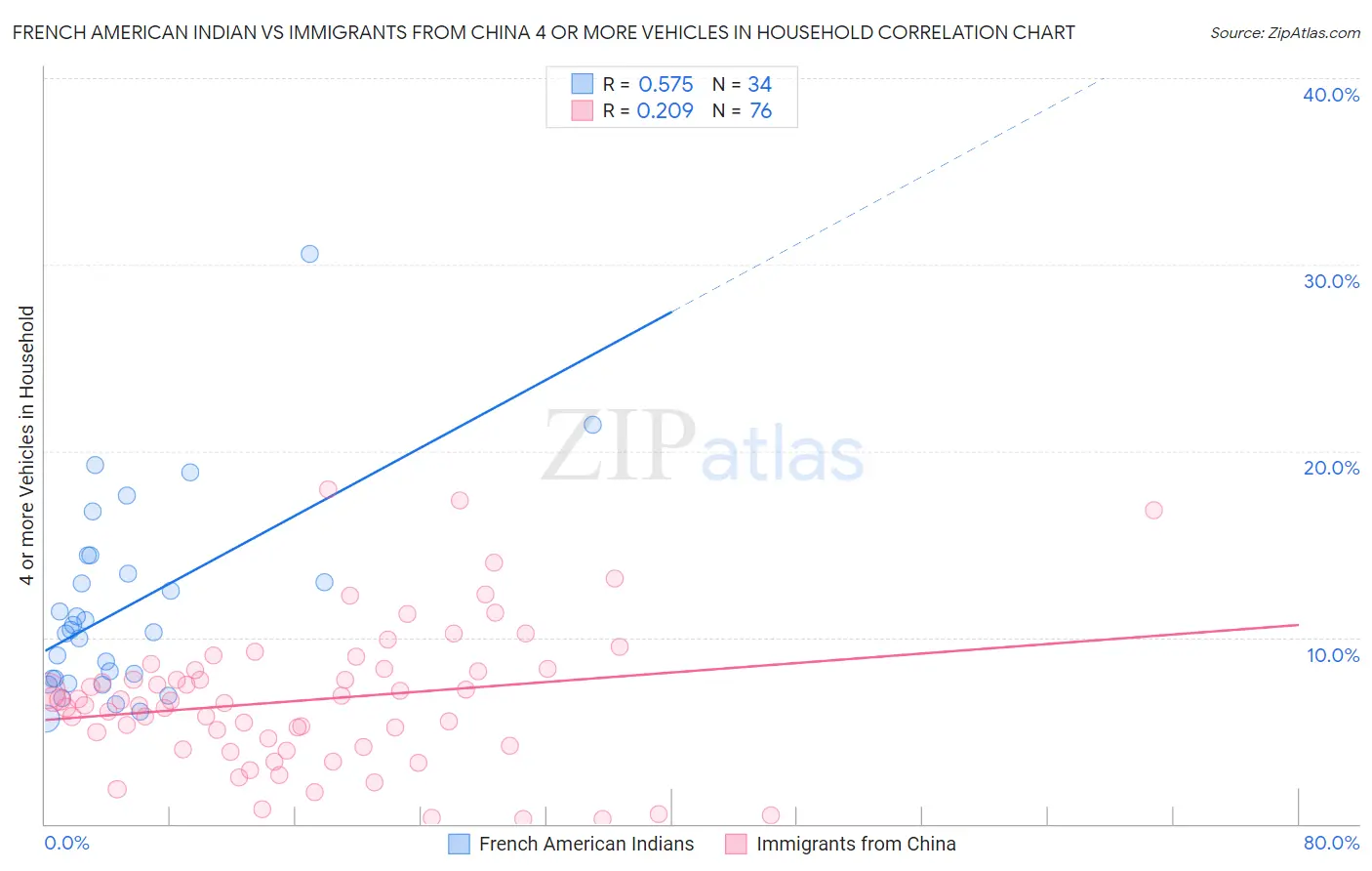 French American Indian vs Immigrants from China 4 or more Vehicles in Household