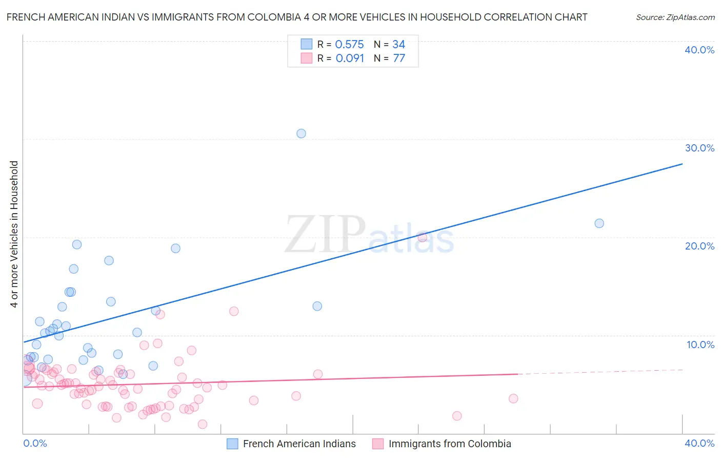 French American Indian vs Immigrants from Colombia 4 or more Vehicles in Household