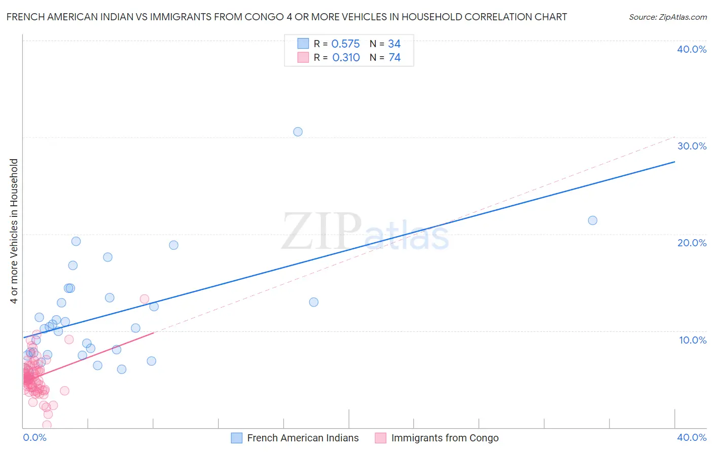 French American Indian vs Immigrants from Congo 4 or more Vehicles in Household