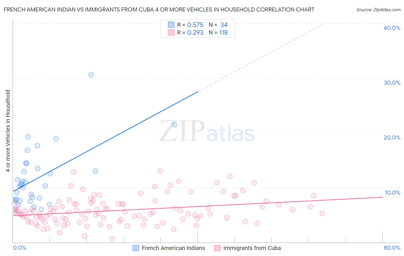 French American Indian vs Immigrants from Cuba 4 or more Vehicles in Household
