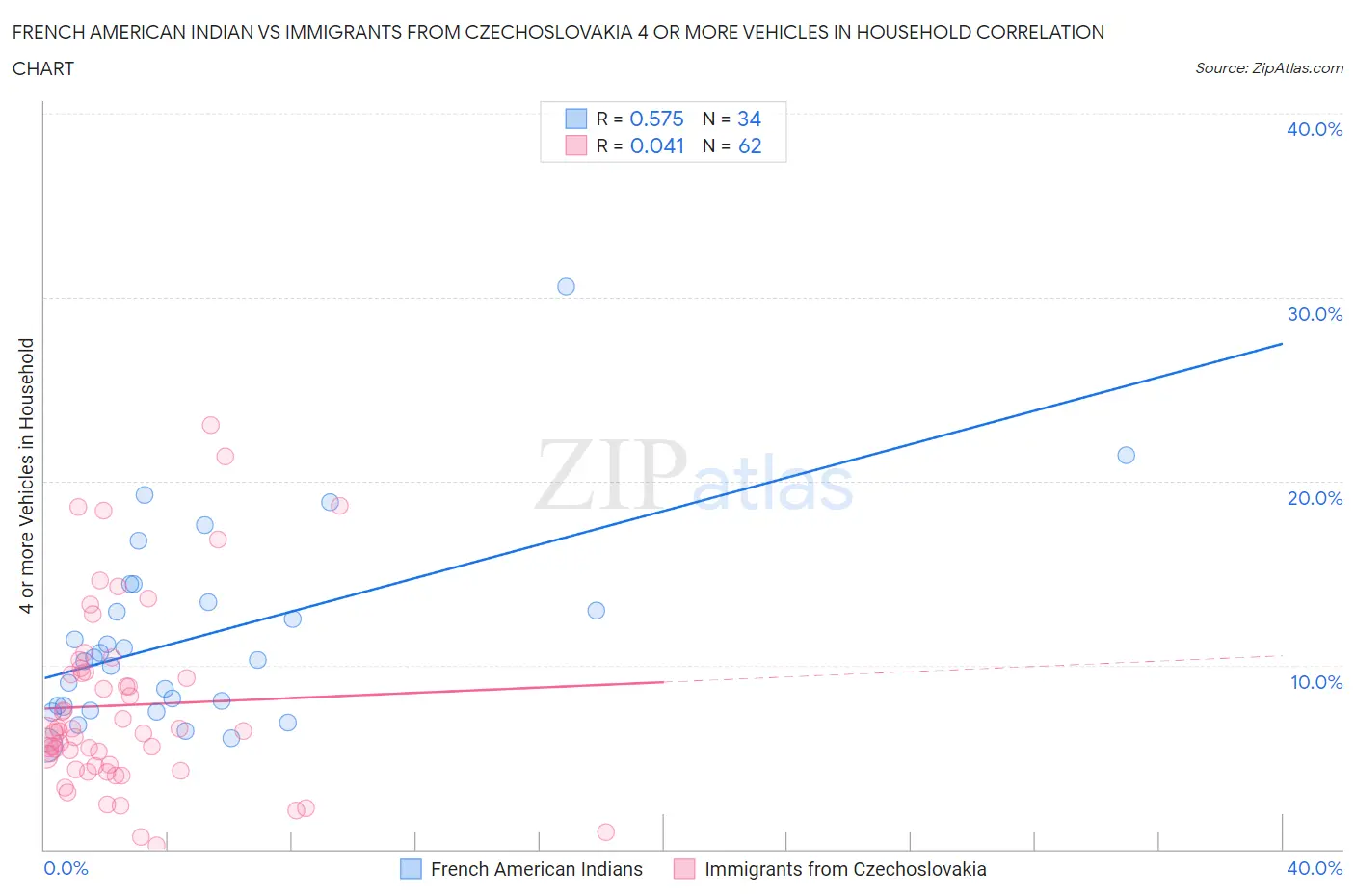 French American Indian vs Immigrants from Czechoslovakia 4 or more Vehicles in Household