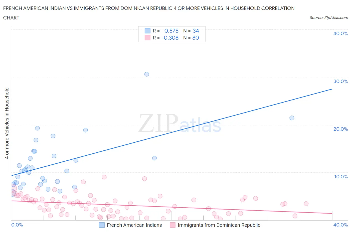 French American Indian vs Immigrants from Dominican Republic 4 or more Vehicles in Household
