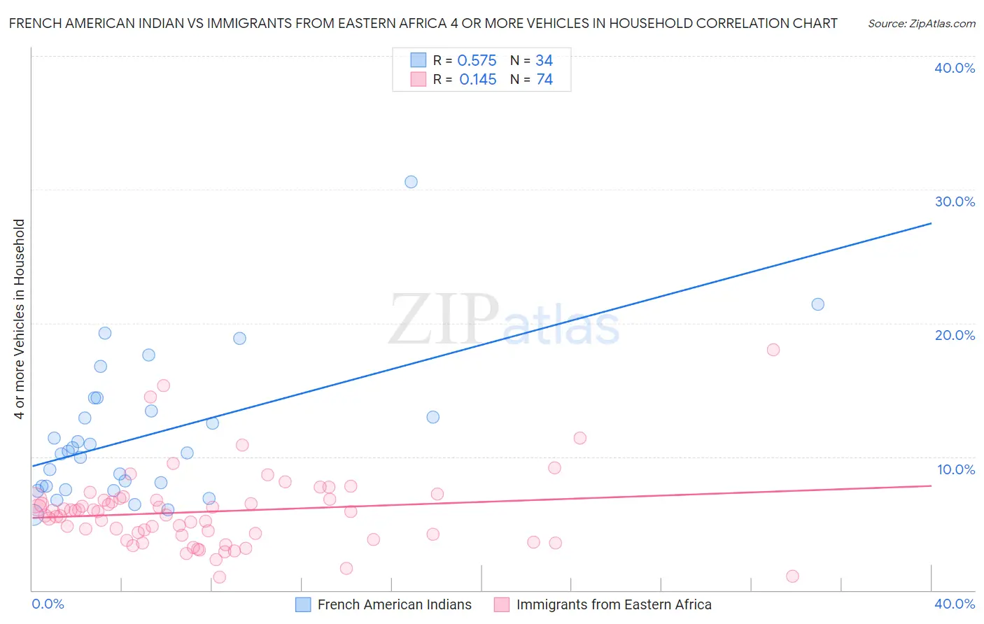 French American Indian vs Immigrants from Eastern Africa 4 or more Vehicles in Household