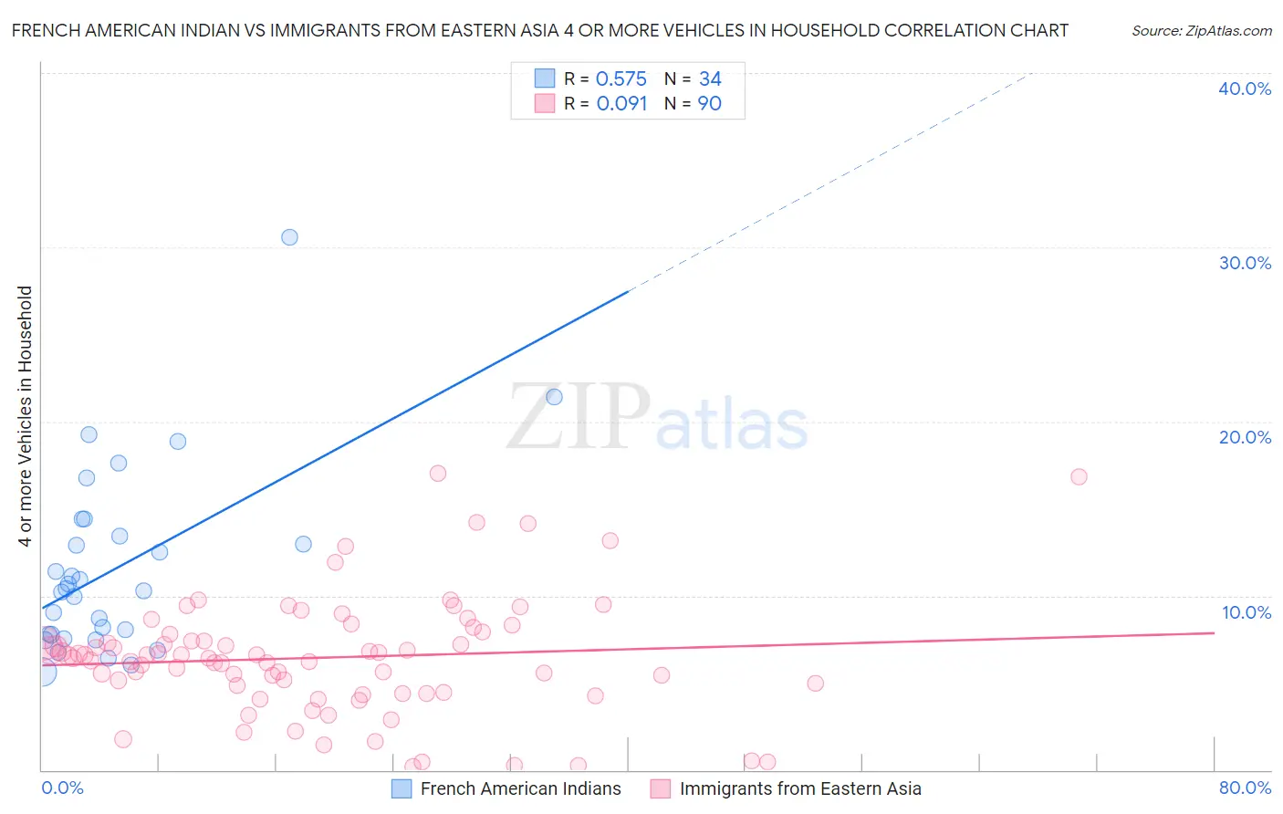 French American Indian vs Immigrants from Eastern Asia 4 or more Vehicles in Household