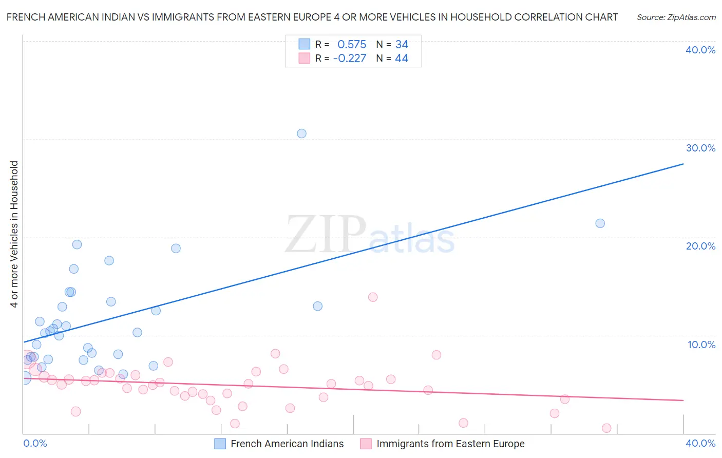 French American Indian vs Immigrants from Eastern Europe 4 or more Vehicles in Household