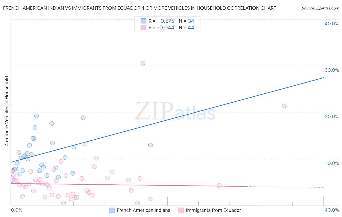 French American Indian vs Immigrants from Ecuador 4 or more Vehicles in Household