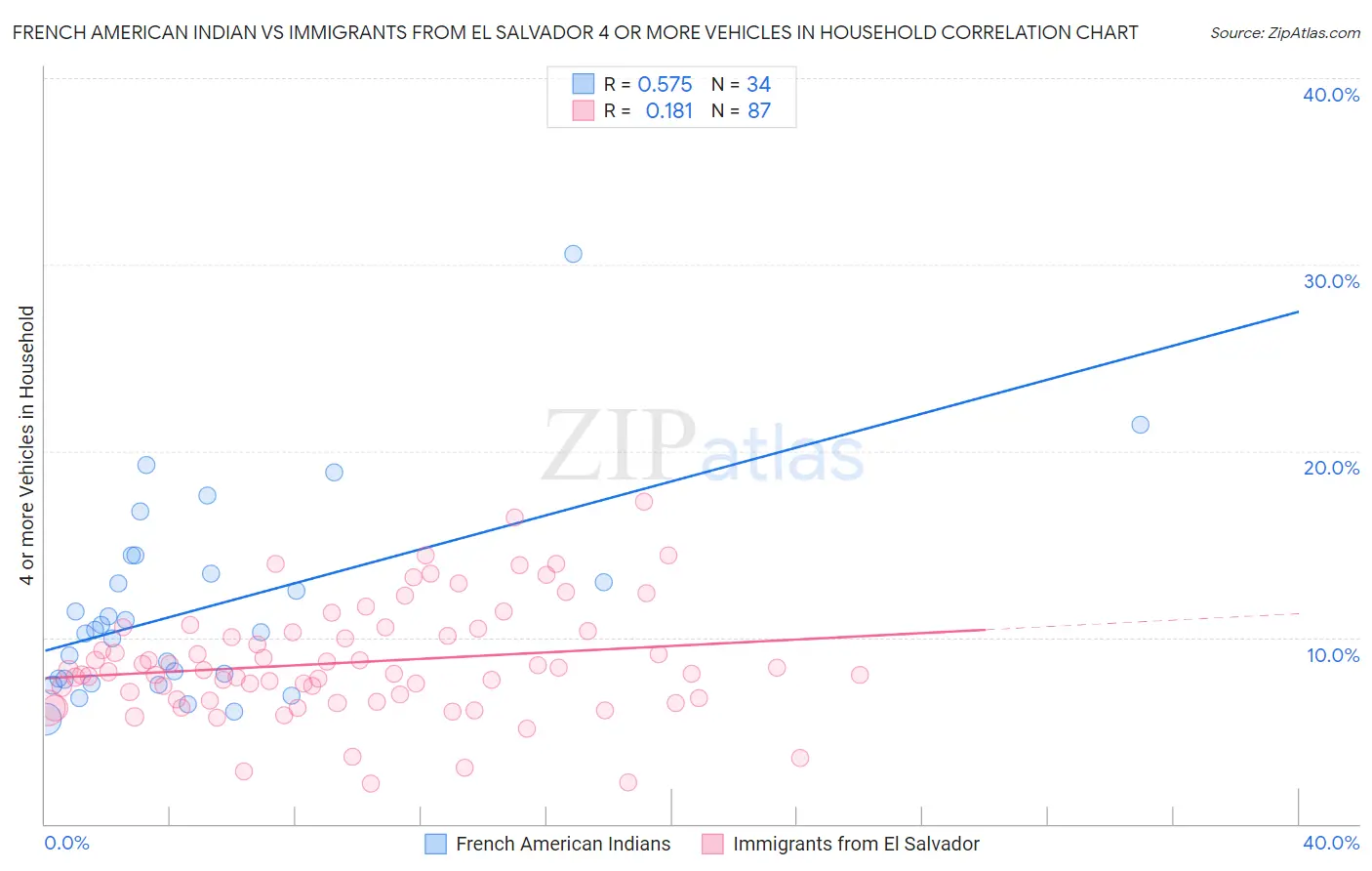 French American Indian vs Immigrants from El Salvador 4 or more Vehicles in Household