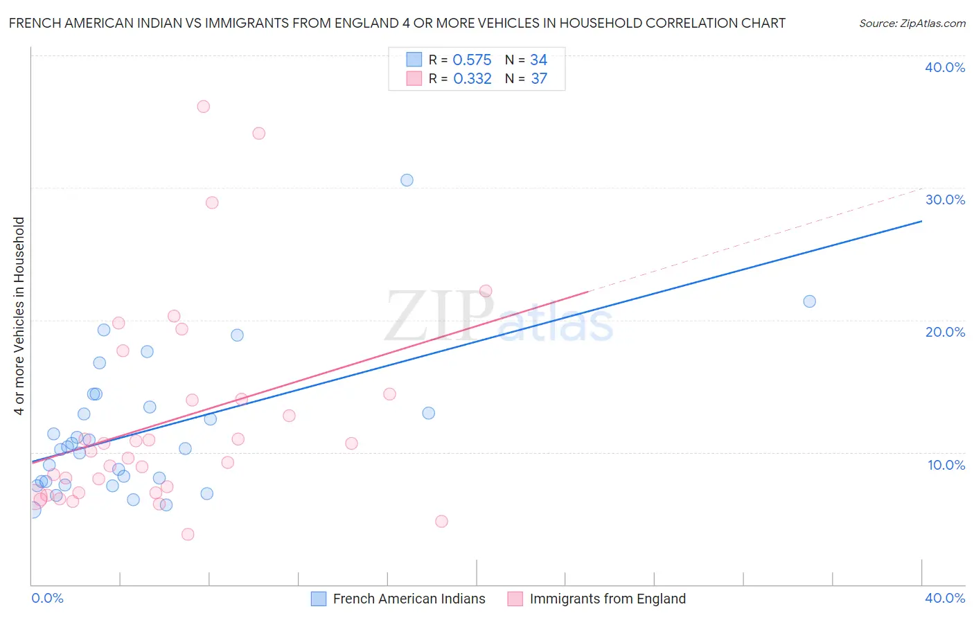 French American Indian vs Immigrants from England 4 or more Vehicles in Household