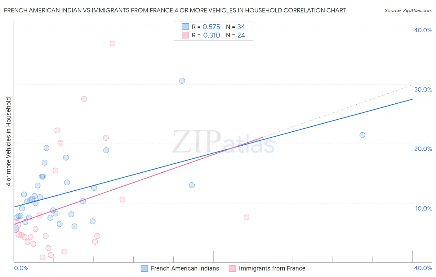 French American Indian vs Immigrants from France 4 or more Vehicles in Household