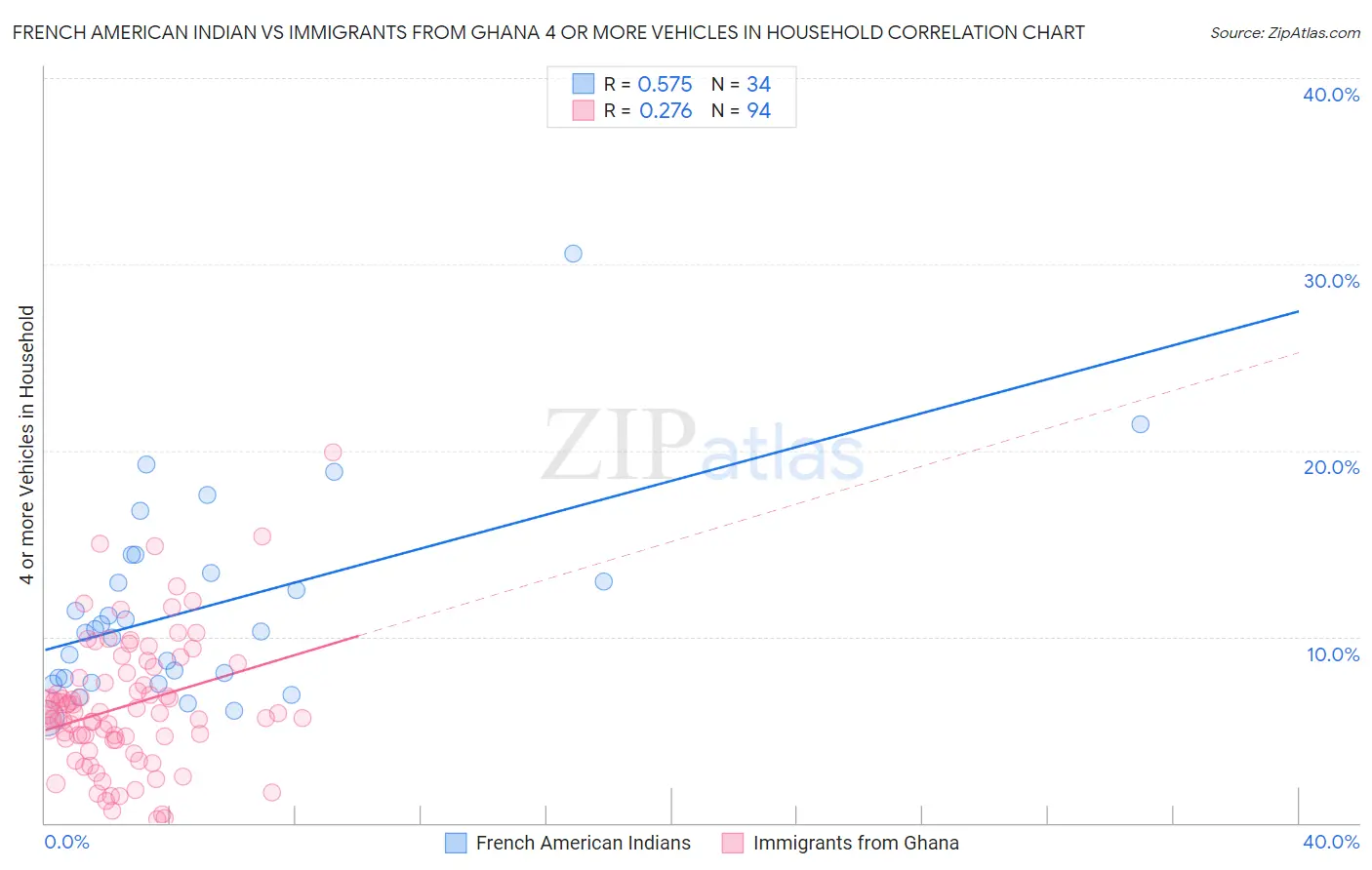French American Indian vs Immigrants from Ghana 4 or more Vehicles in Household