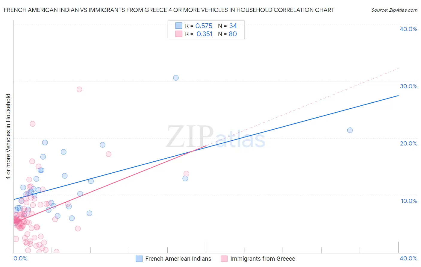 French American Indian vs Immigrants from Greece 4 or more Vehicles in Household