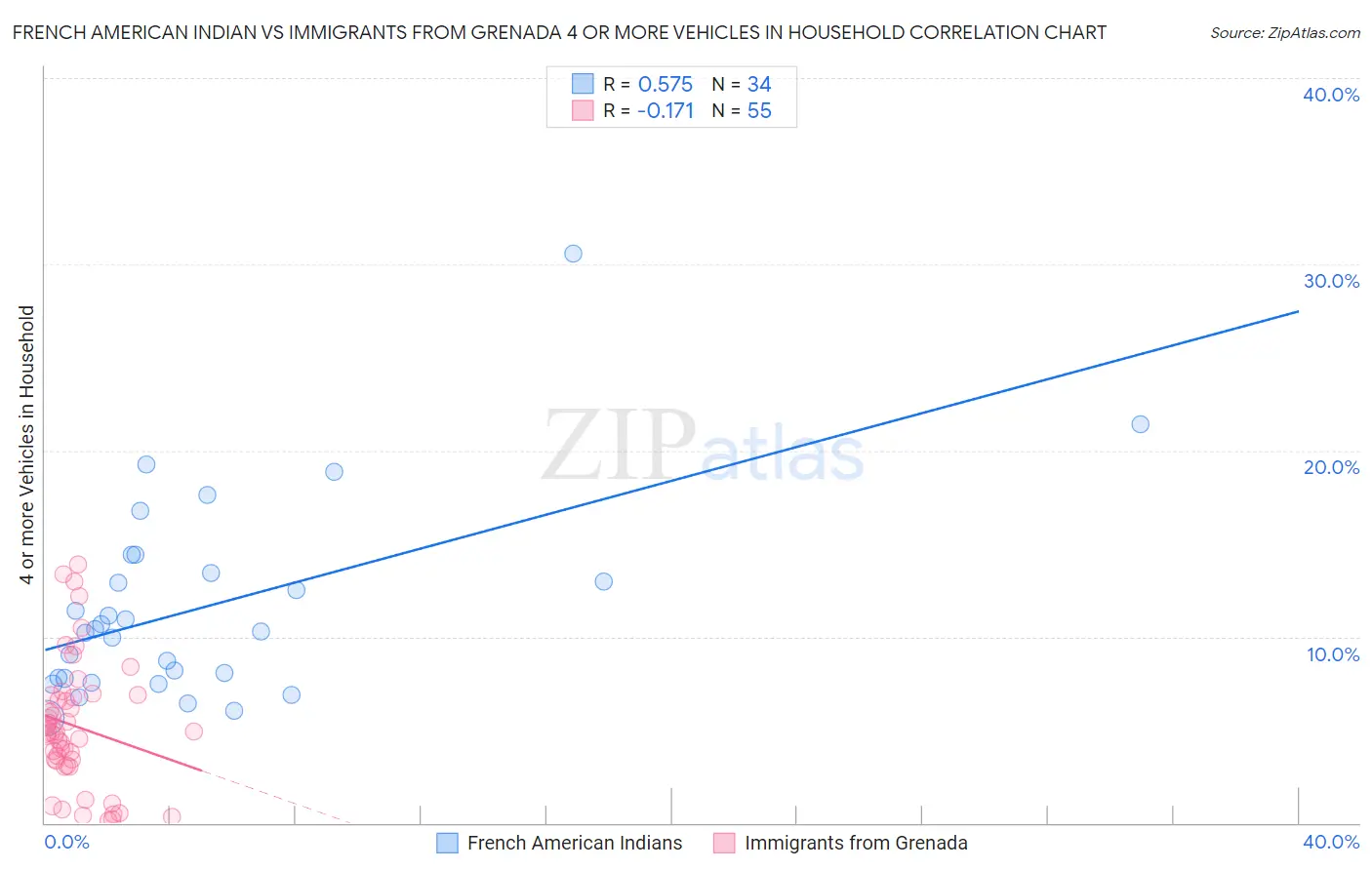 French American Indian vs Immigrants from Grenada 4 or more Vehicles in Household