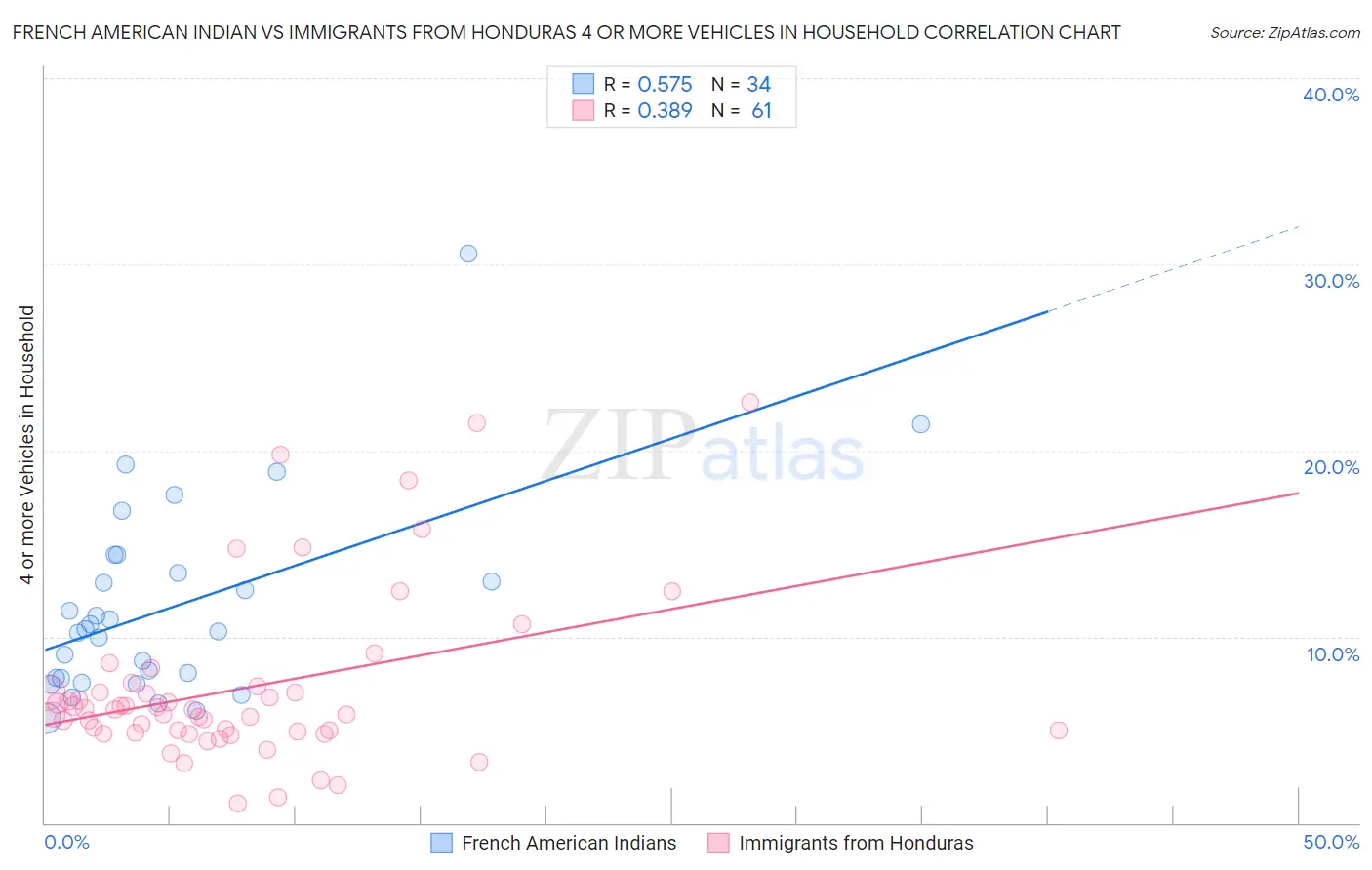 French American Indian vs Immigrants from Honduras 4 or more Vehicles in Household