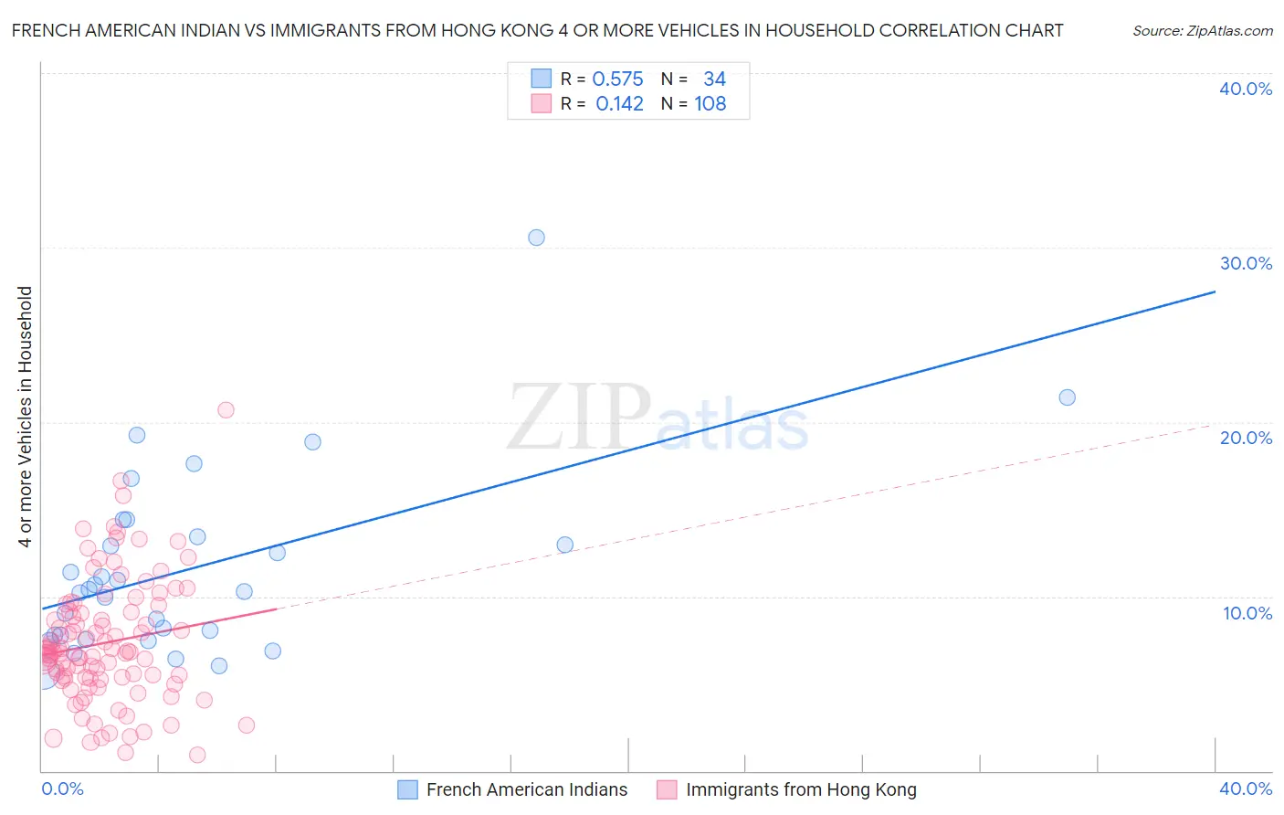 French American Indian vs Immigrants from Hong Kong 4 or more Vehicles in Household