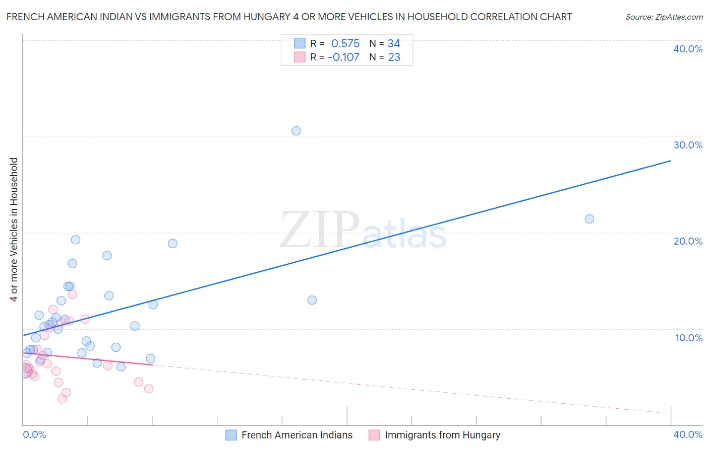 French American Indian vs Immigrants from Hungary 4 or more Vehicles in Household