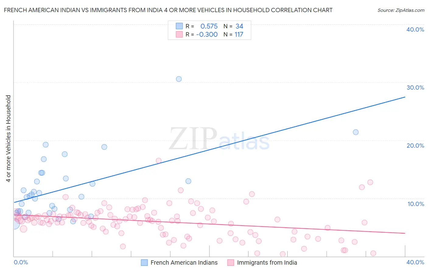French American Indian vs Immigrants from India 4 or more Vehicles in Household