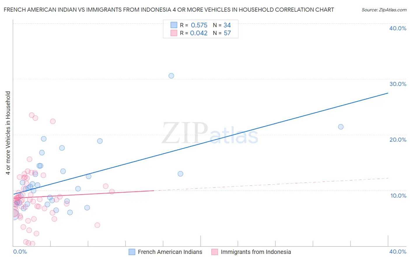 French American Indian vs Immigrants from Indonesia 4 or more Vehicles in Household