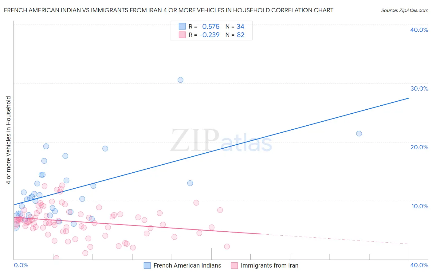 French American Indian vs Immigrants from Iran 4 or more Vehicles in Household
