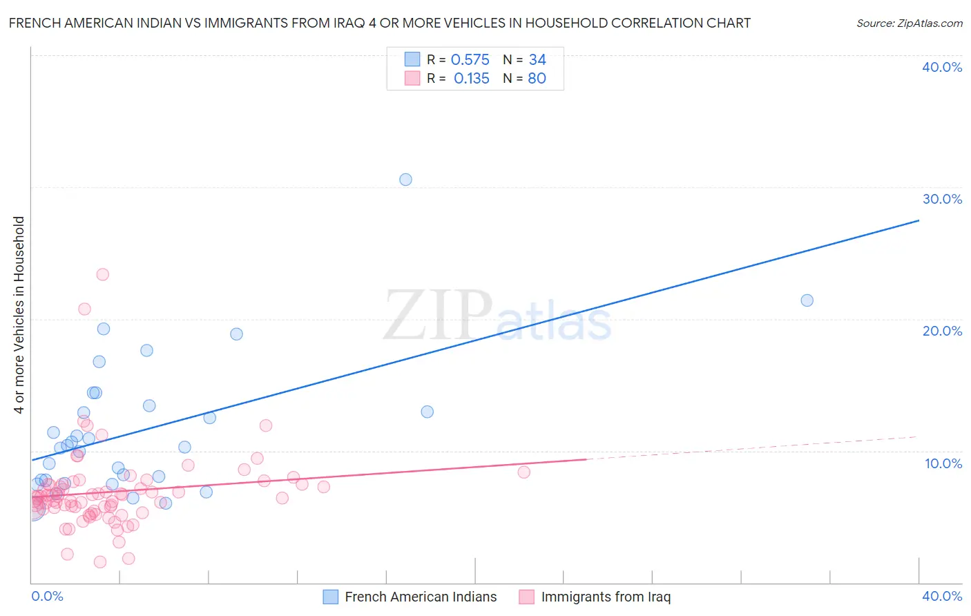 French American Indian vs Immigrants from Iraq 4 or more Vehicles in Household