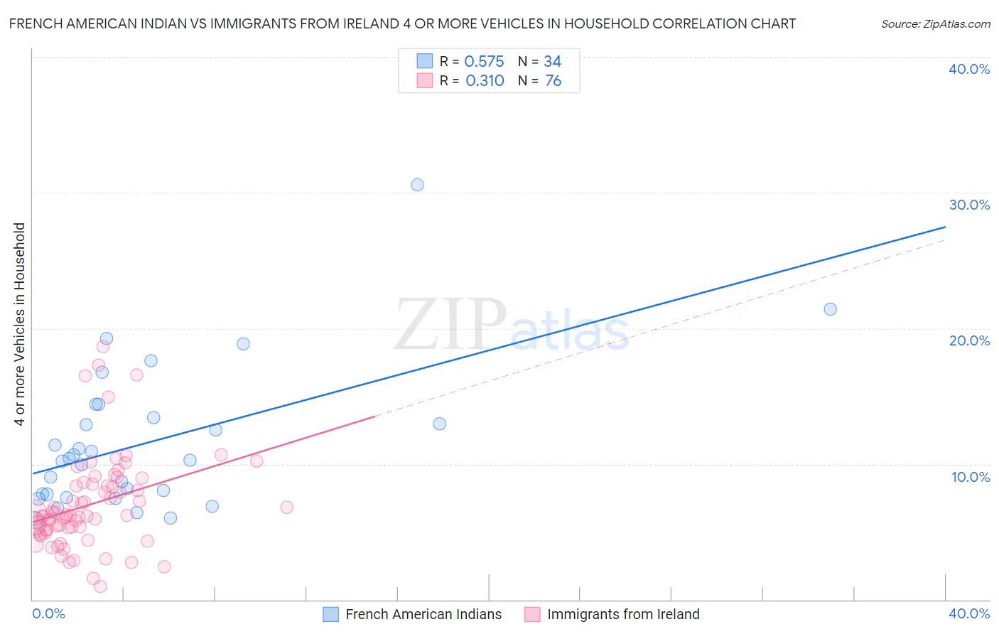 French American Indian vs Immigrants from Ireland 4 or more Vehicles in Household