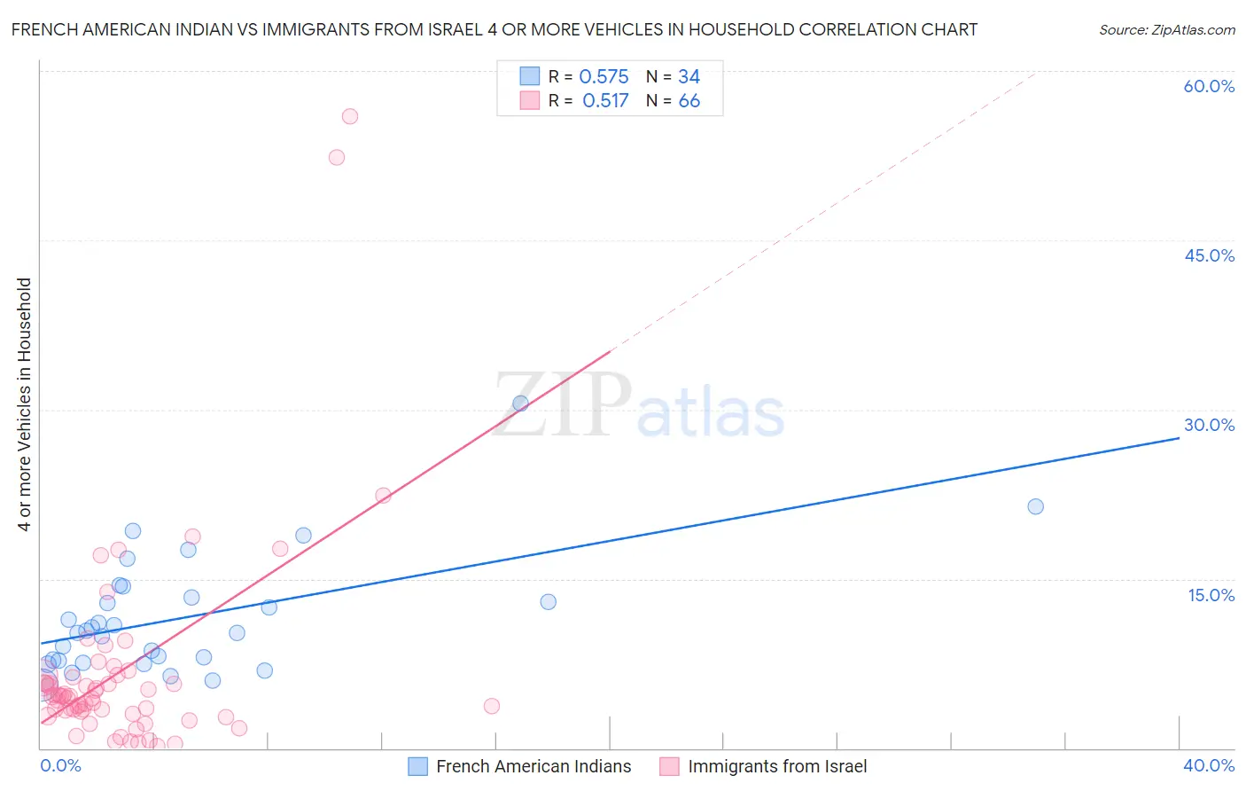 French American Indian vs Immigrants from Israel 4 or more Vehicles in Household