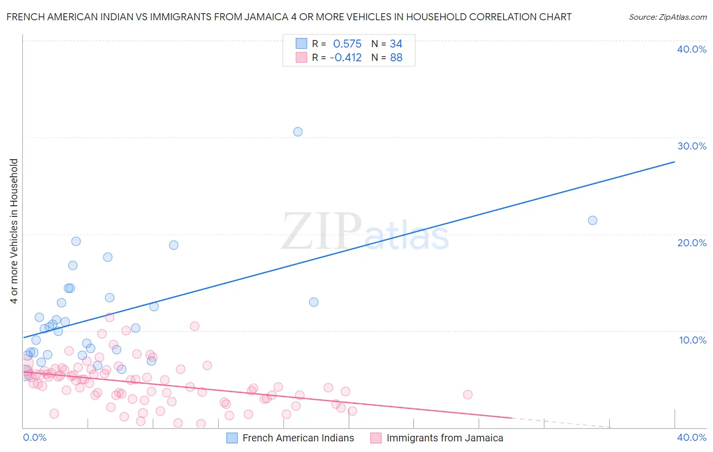 French American Indian vs Immigrants from Jamaica 4 or more Vehicles in Household