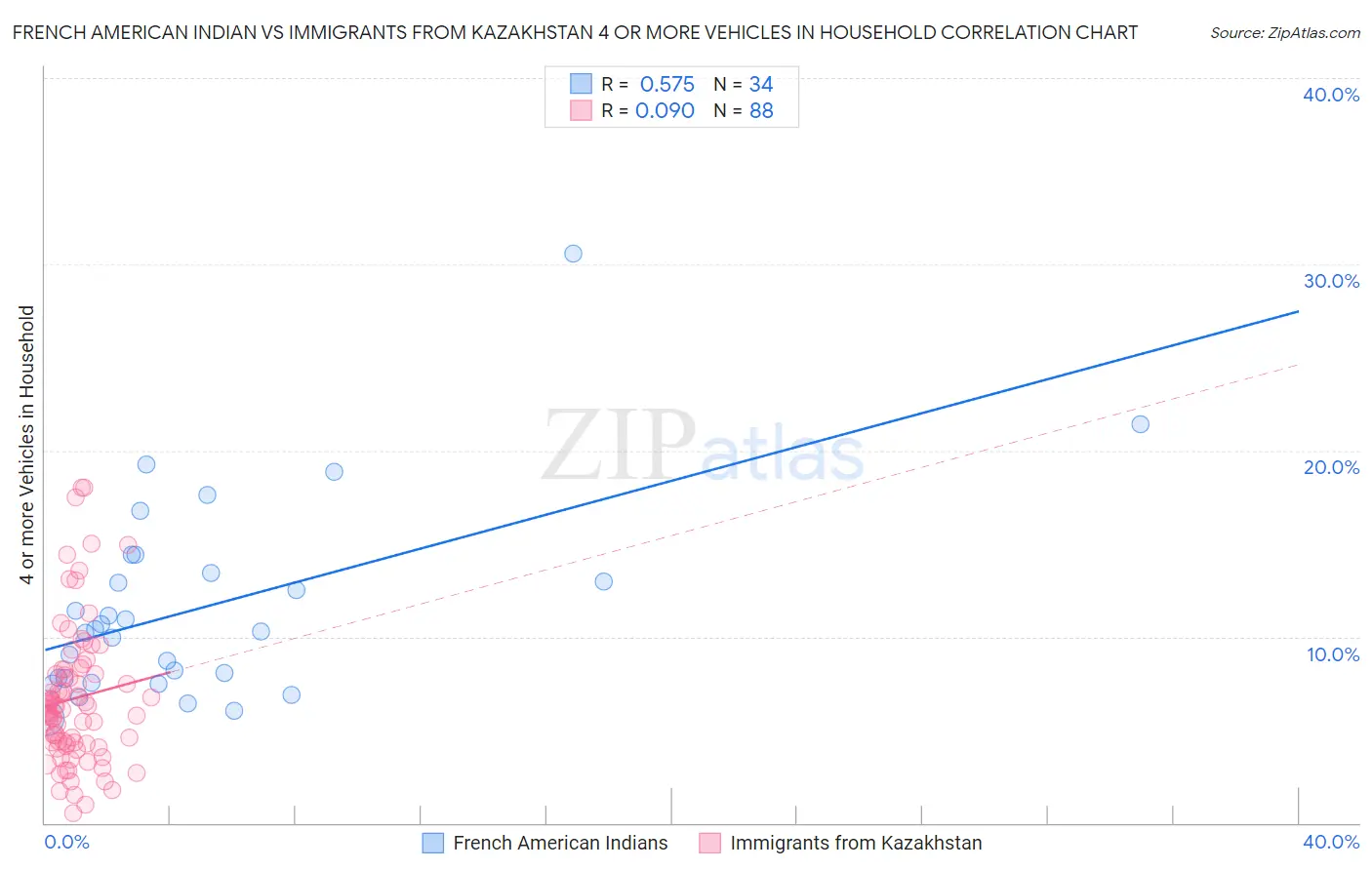 French American Indian vs Immigrants from Kazakhstan 4 or more Vehicles in Household