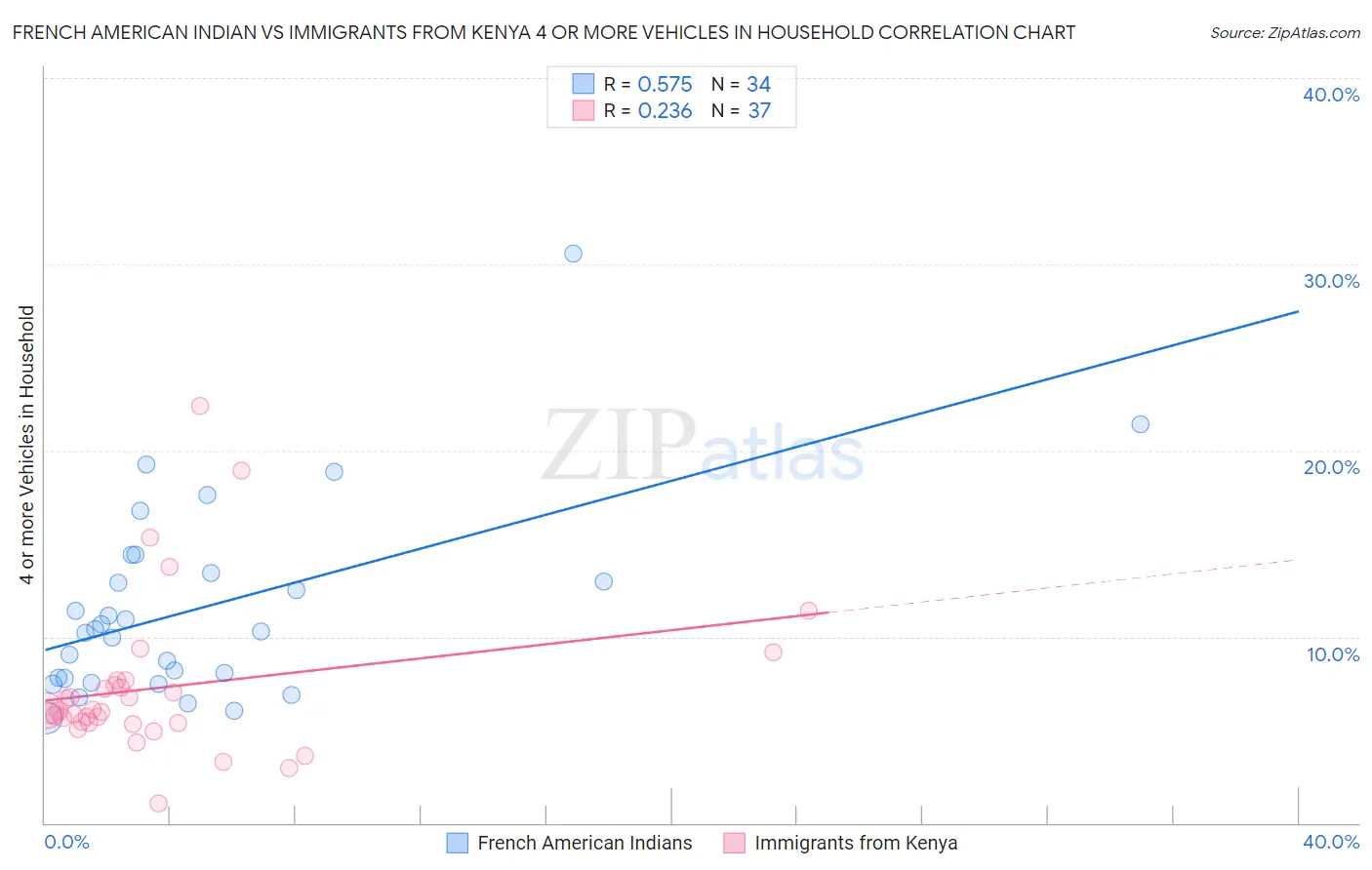 French American Indian vs Immigrants from Kenya 4 or more Vehicles in Household