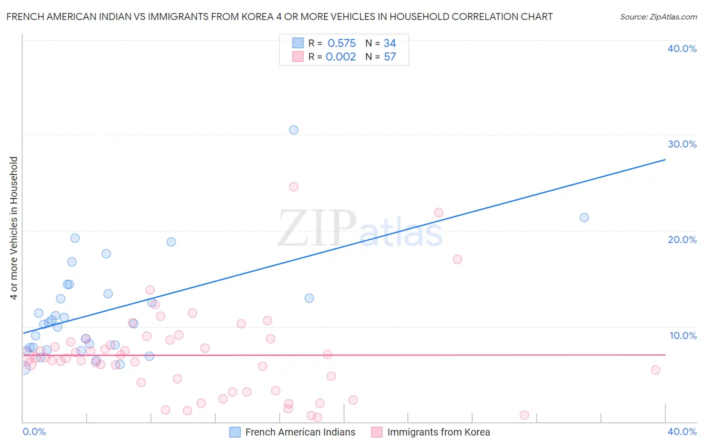 French American Indian vs Immigrants from Korea 4 or more Vehicles in Household