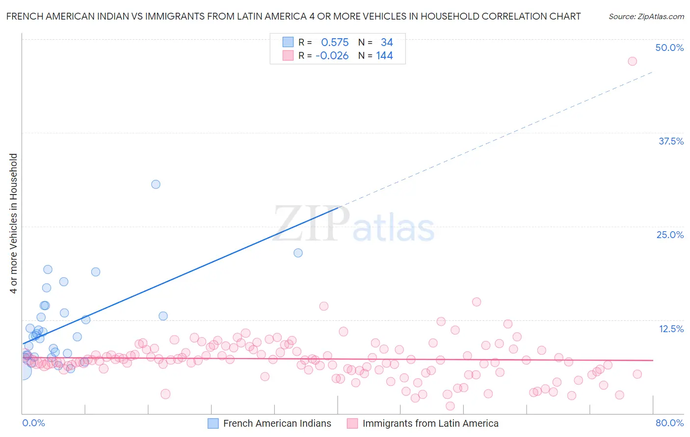 French American Indian vs Immigrants from Latin America 4 or more Vehicles in Household