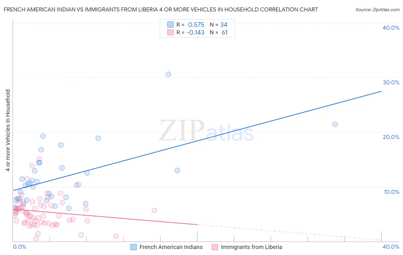 French American Indian vs Immigrants from Liberia 4 or more Vehicles in Household