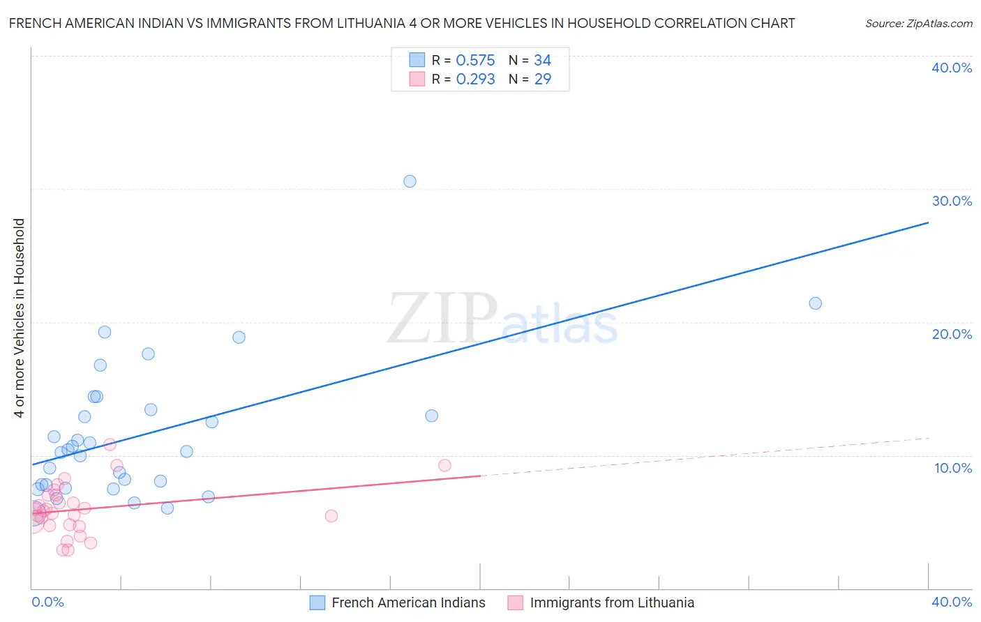 French American Indian vs Immigrants from Lithuania 4 or more Vehicles in Household