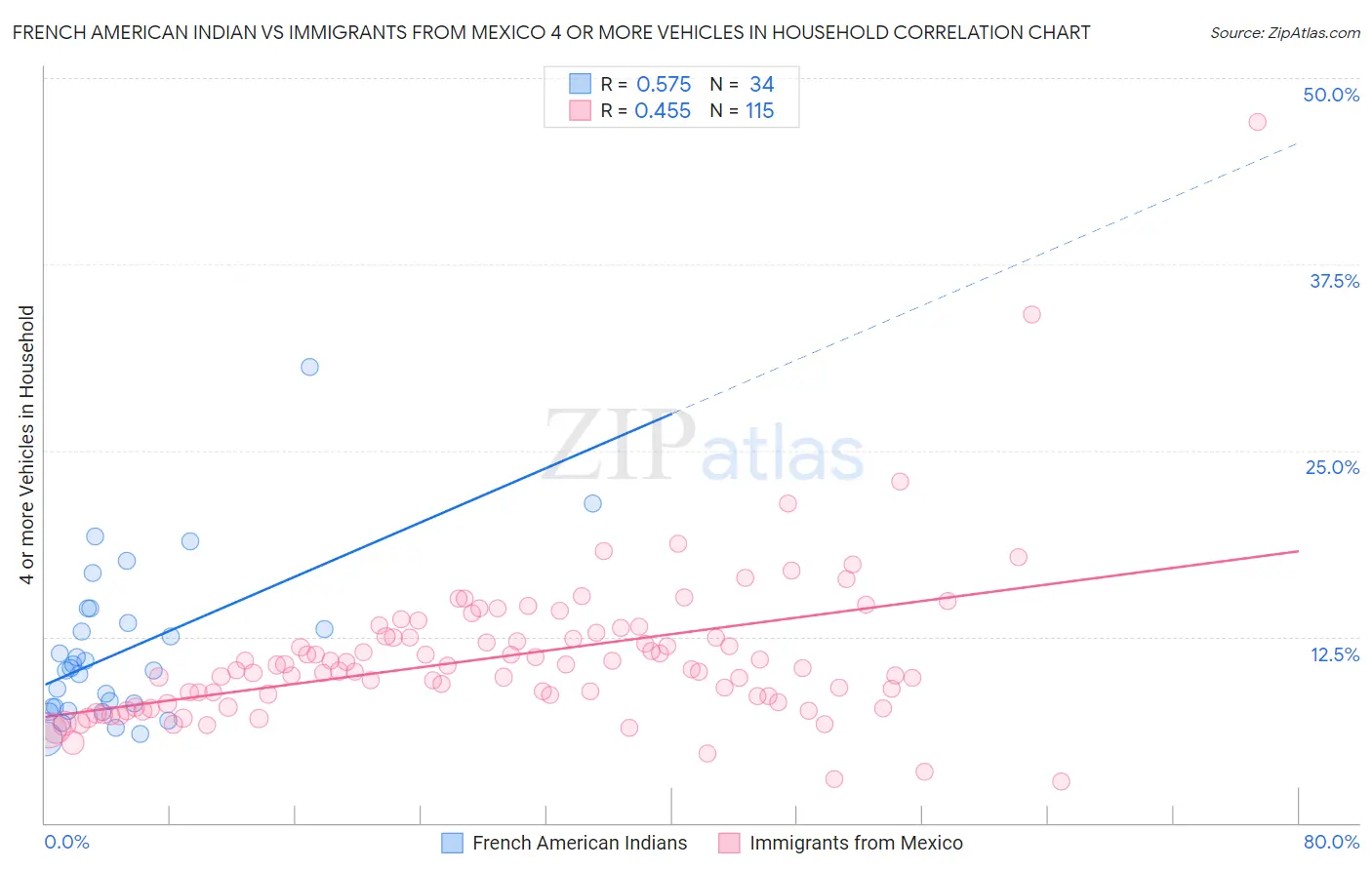 French American Indian vs Immigrants from Mexico 4 or more Vehicles in Household
