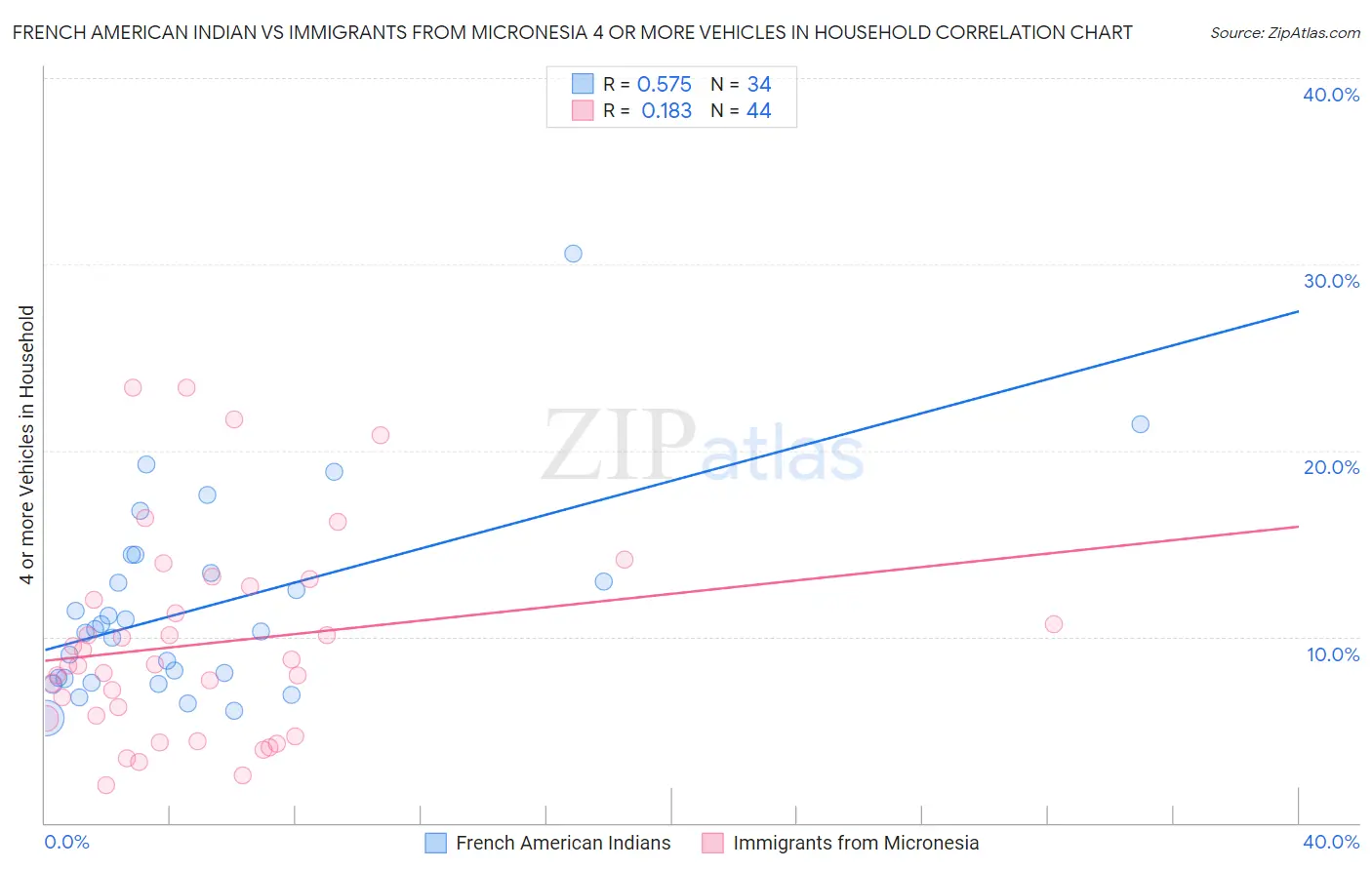 French American Indian vs Immigrants from Micronesia 4 or more Vehicles in Household