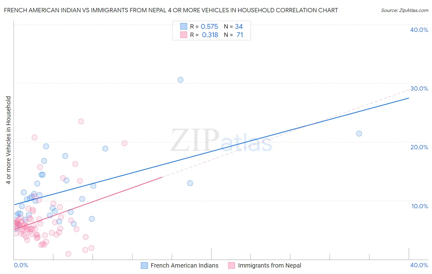 French American Indian vs Immigrants from Nepal 4 or more Vehicles in Household