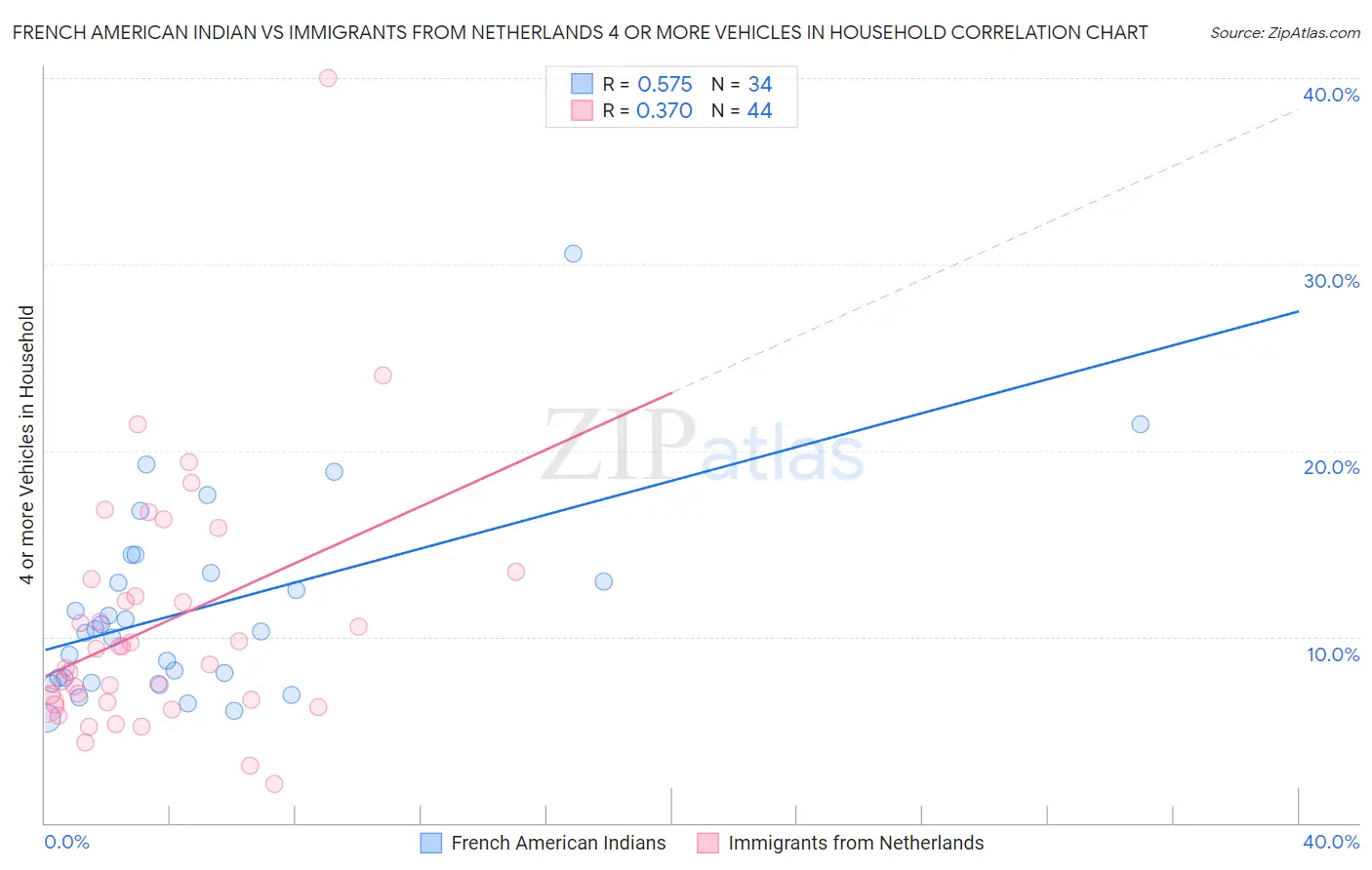 French American Indian vs Immigrants from Netherlands 4 or more Vehicles in Household