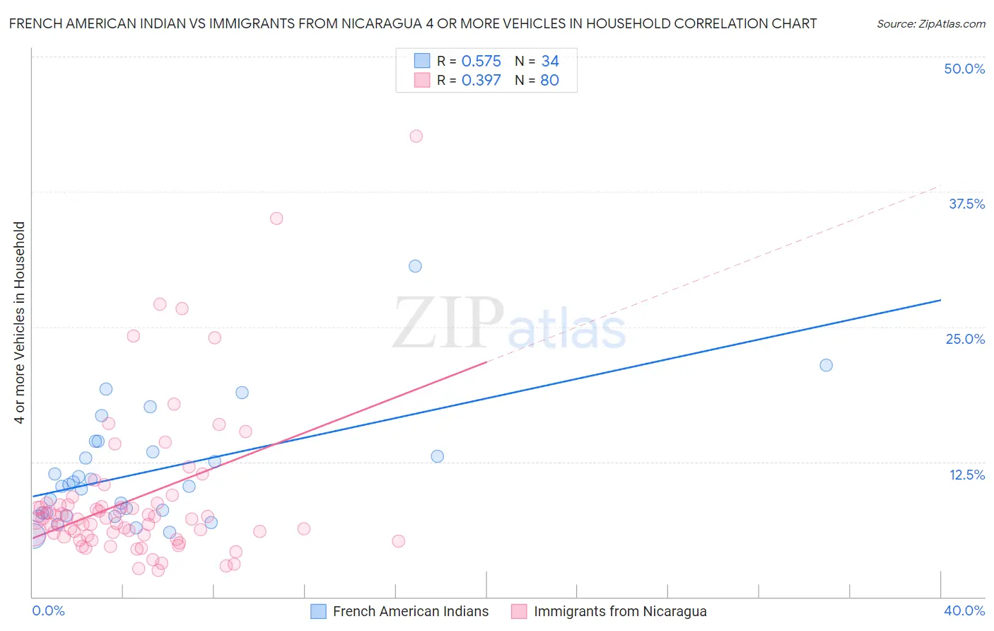 French American Indian vs Immigrants from Nicaragua 4 or more Vehicles in Household