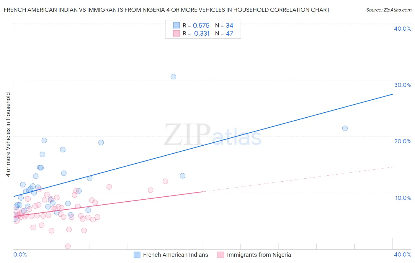 French American Indian vs Immigrants from Nigeria 4 or more Vehicles in Household