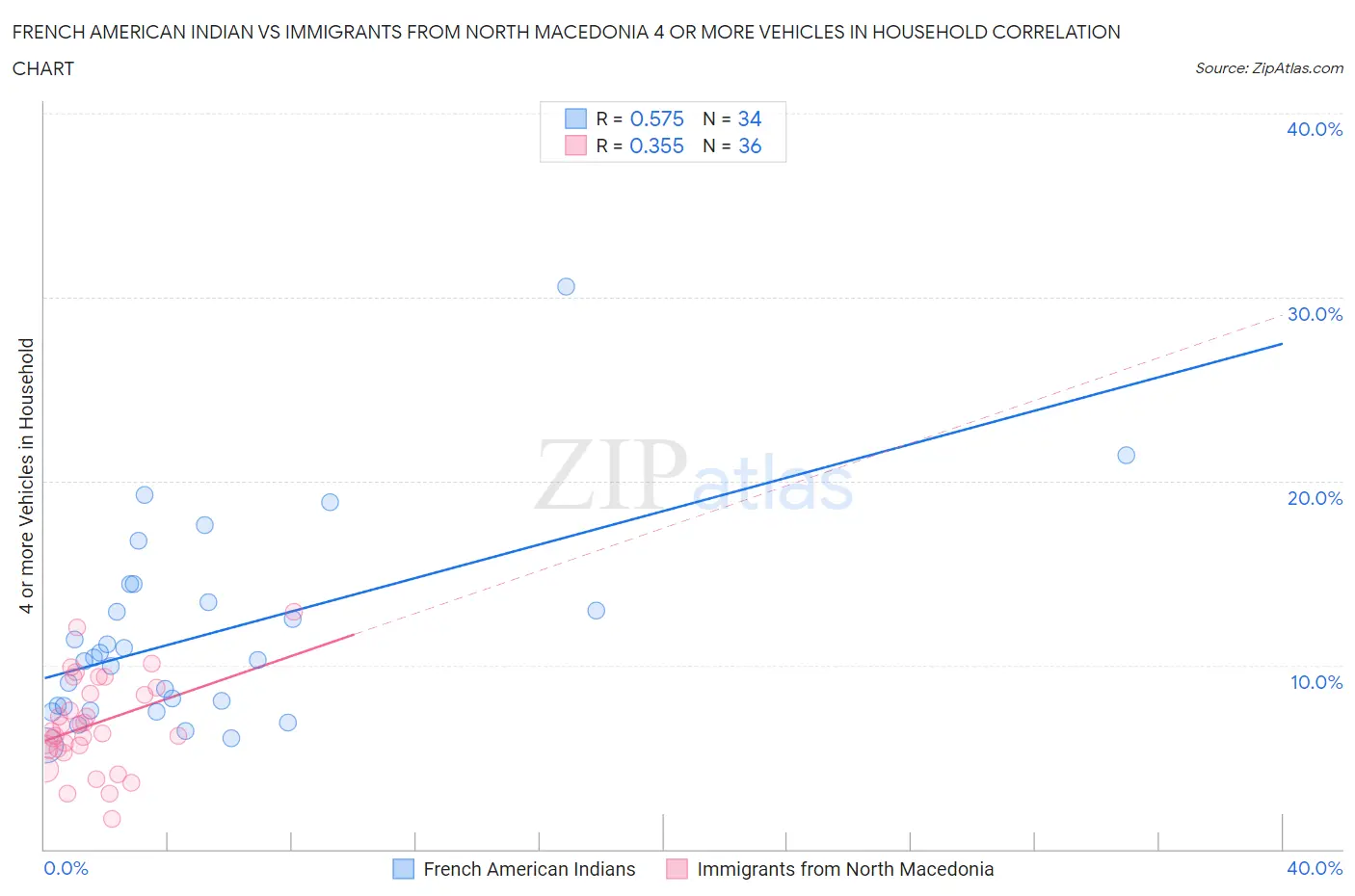 French American Indian vs Immigrants from North Macedonia 4 or more Vehicles in Household
