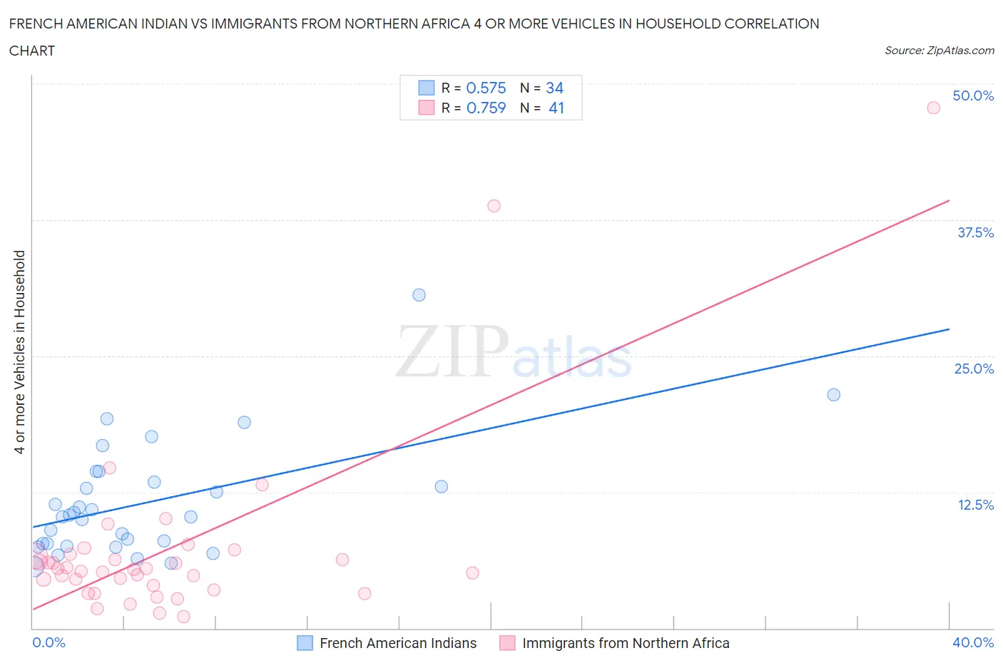 French American Indian vs Immigrants from Northern Africa 4 or more Vehicles in Household