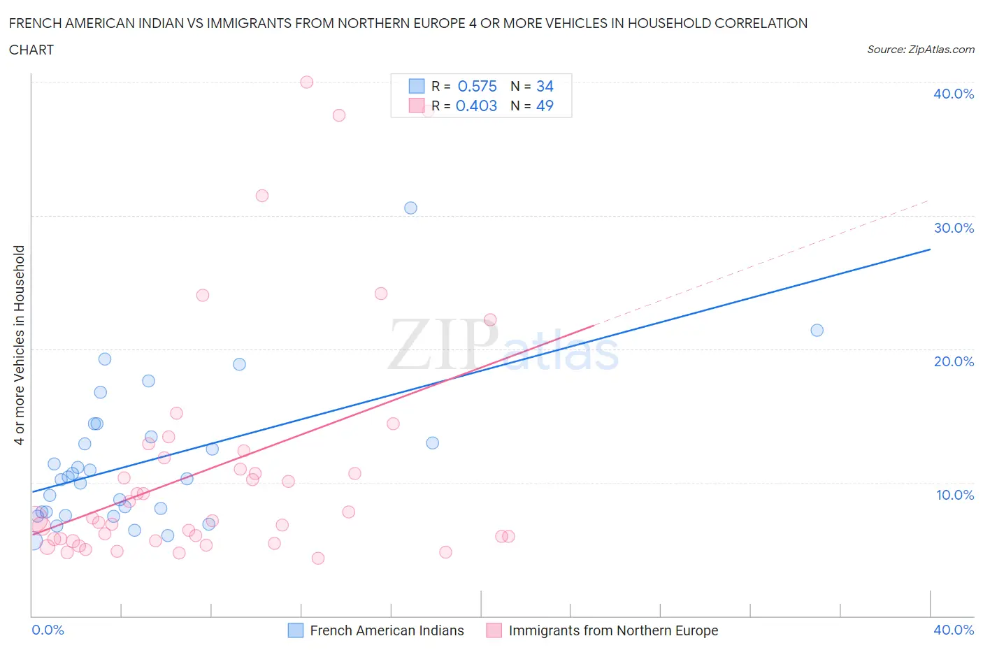 French American Indian vs Immigrants from Northern Europe 4 or more Vehicles in Household