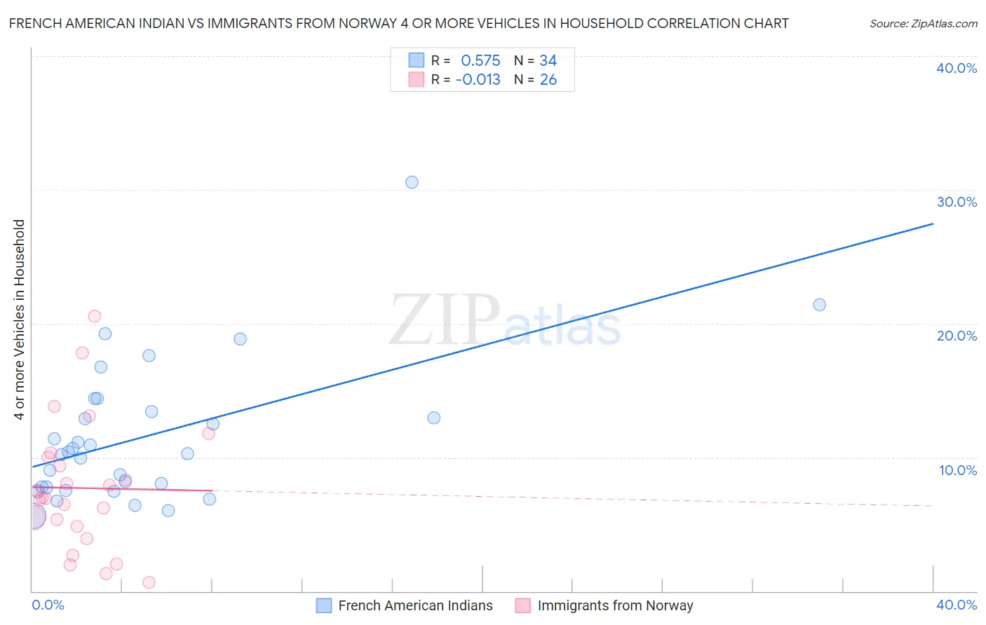 French American Indian vs Immigrants from Norway 4 or more Vehicles in Household