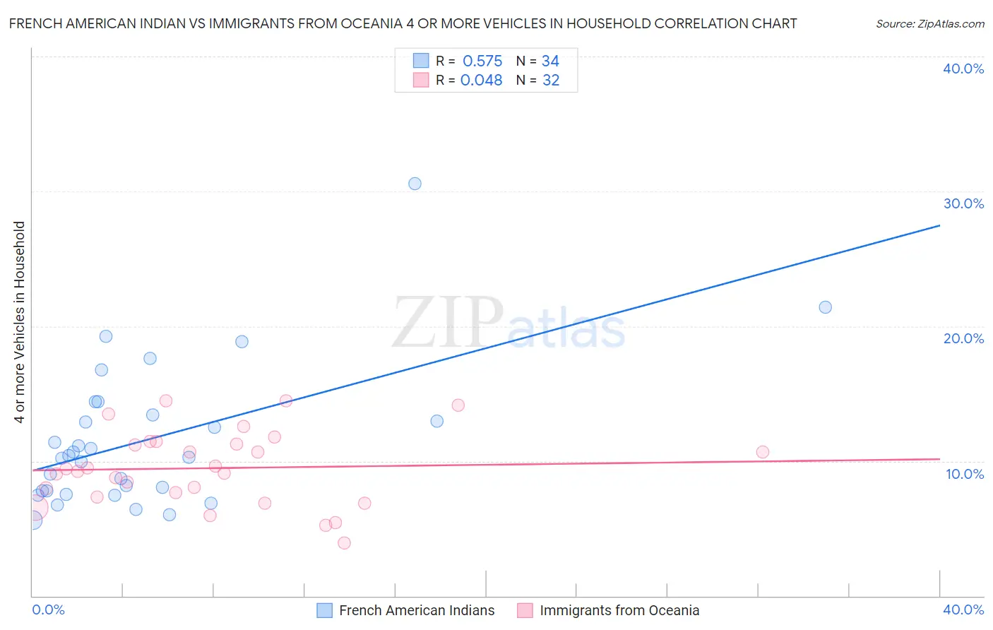 French American Indian vs Immigrants from Oceania 4 or more Vehicles in Household